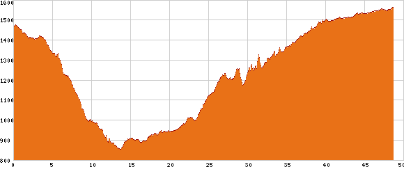 Elevation profile