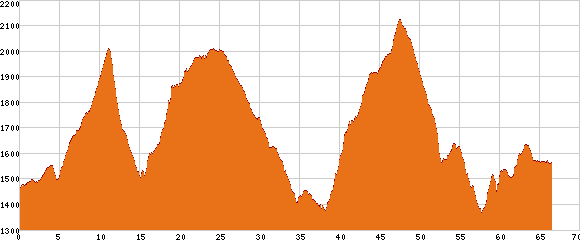 Elevation profile