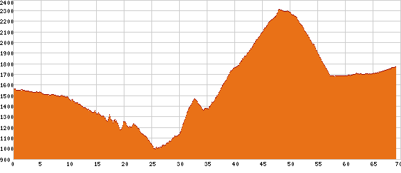 Elevation profile