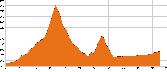 Elevation profile