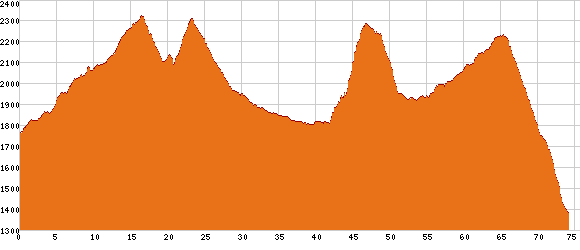 Elevation profile