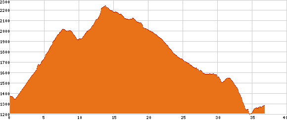 Elevation profile