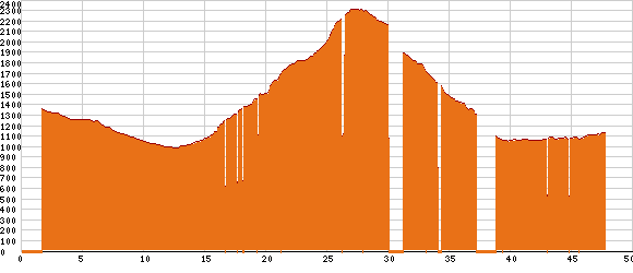 Elevation profile