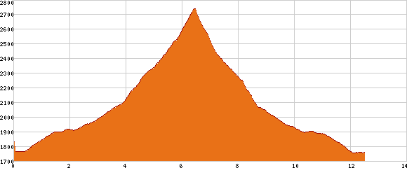 Elevation profile