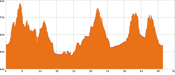 Elevation profile