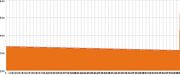 Elevation profile