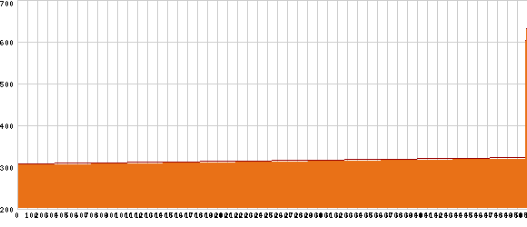 Elevation profile