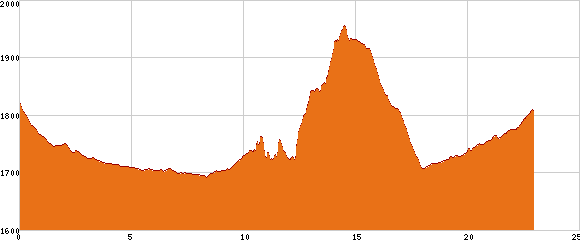 Elevation profile