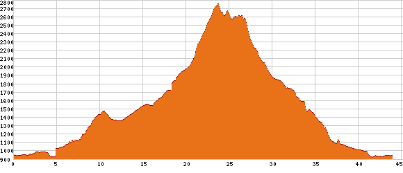 Elevation profile