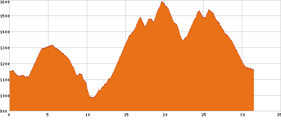 Elevation profile