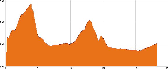 Elevation profile