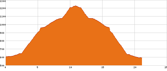 Elevation profile
