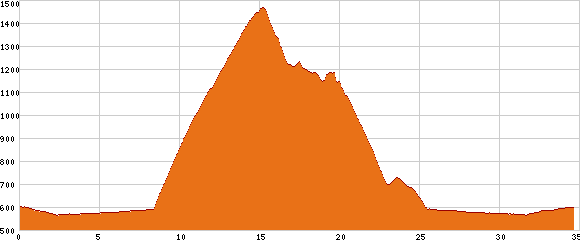 Elevation profile