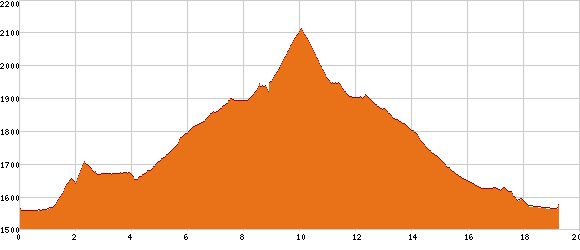 Elevation profile