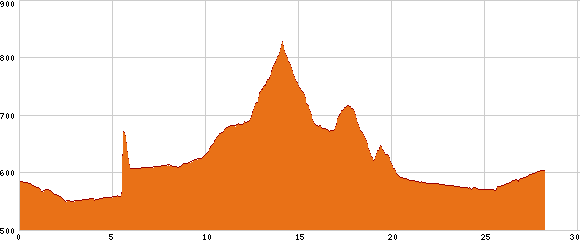 Elevation profile