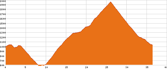 Elevation profile