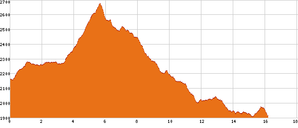 Elevation profile