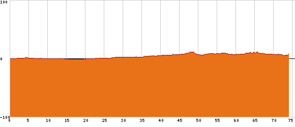 Elevation profile