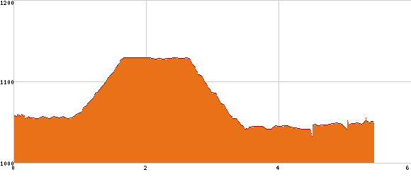 Elevation profile