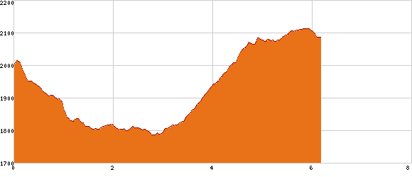 Elevation profile