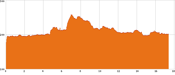 Elevation profile