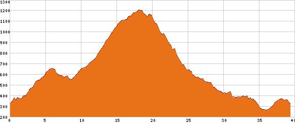 Elevation profile