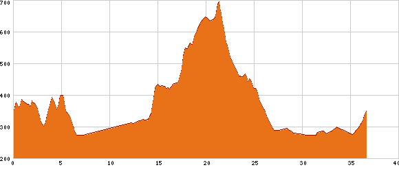Elevation profile