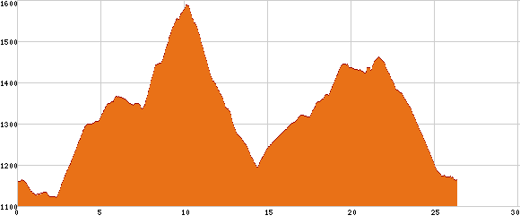 Elevation profile