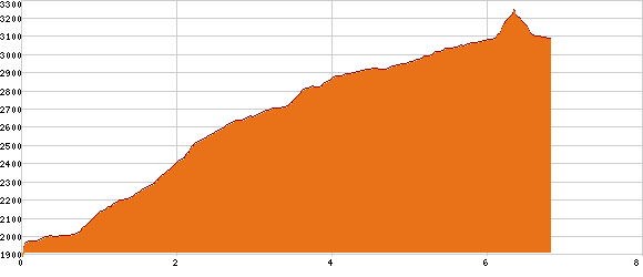 Elevation profile