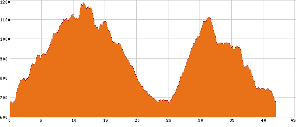 Elevation profile