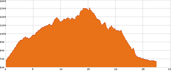 Elevation profile