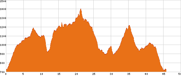 Elevation profile