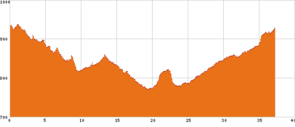 Elevation profile