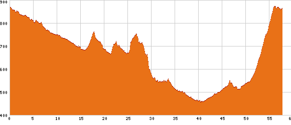 Elevation profile