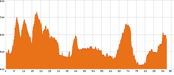 Elevation profile