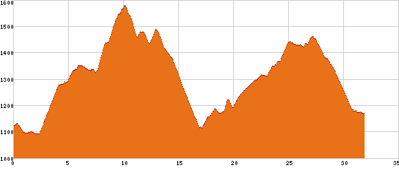 Elevation profile
