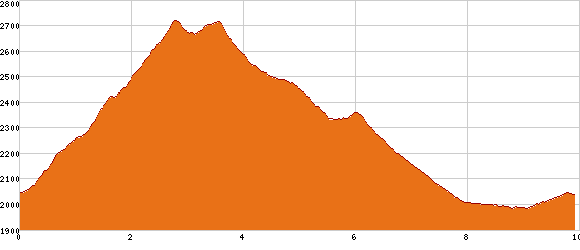 Elevation profile