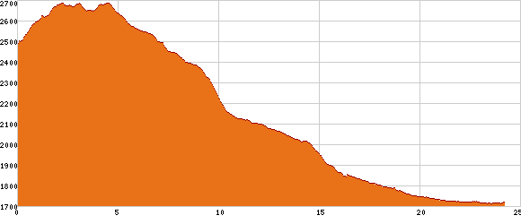Elevation profile