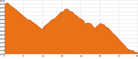 Elevation profile