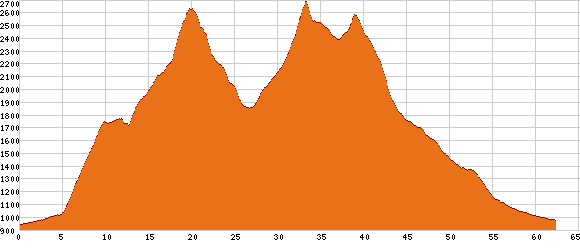 Elevation profile