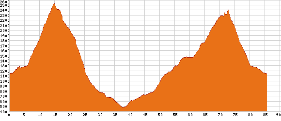 Elevation profile