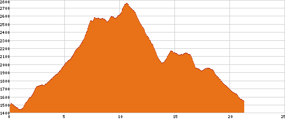 Elevation profile