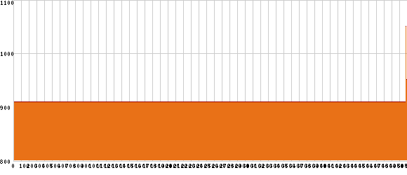 Elevation profile