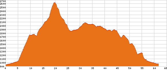 Elevation profile