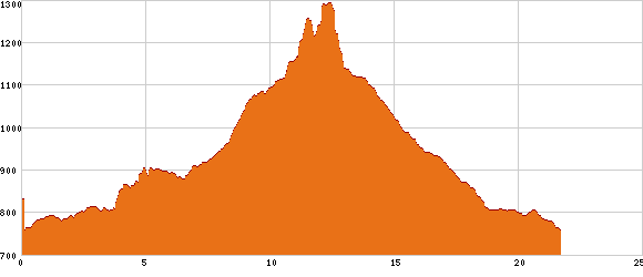 Elevation profile