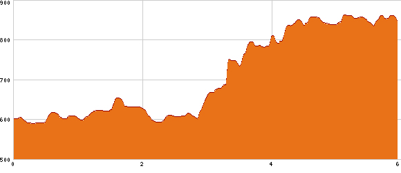 Elevation profile