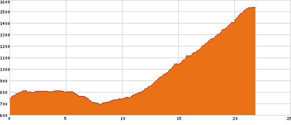 Elevation profile