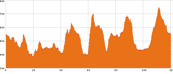 Elevation profile