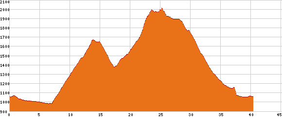 Elevation profile