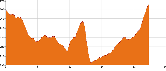 Elevation profile